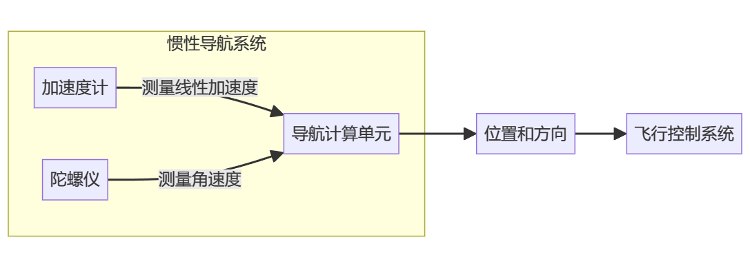 惯性导航系统组成.png