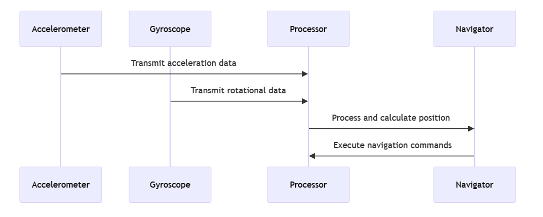 Inertial Navigation System Components Interaction.png