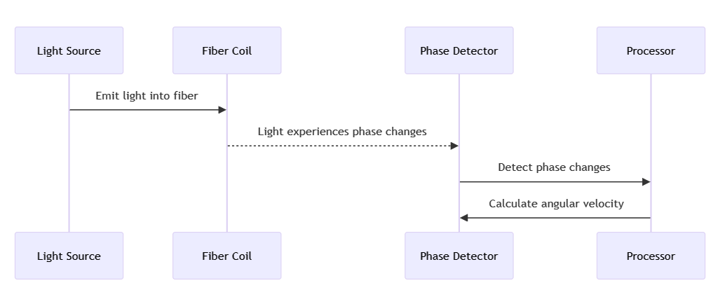 Fiber Optic Gyroscope Operational Sequence.png