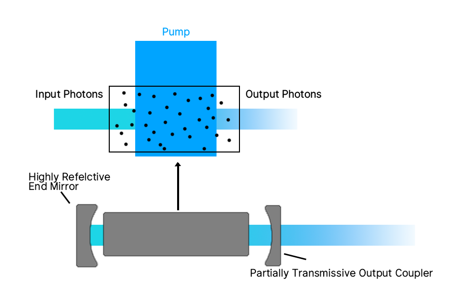A simplified diagram of a laser, including the gain medium, pumping source, and the optical resonator mirrors with cavity length (d).png