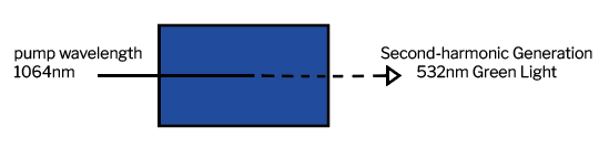 duplicació de freqüència làser i generació de segon harmònic.png