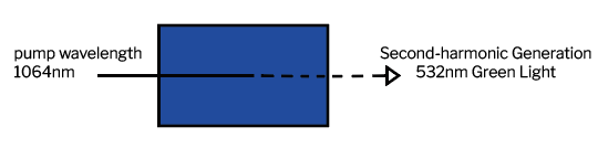 laser frequency doubling and second harmonic generation.png