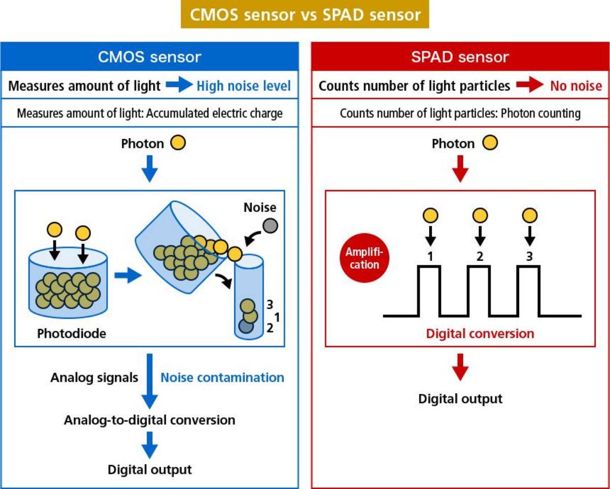 CMOS vs SPAD sensor.jpg