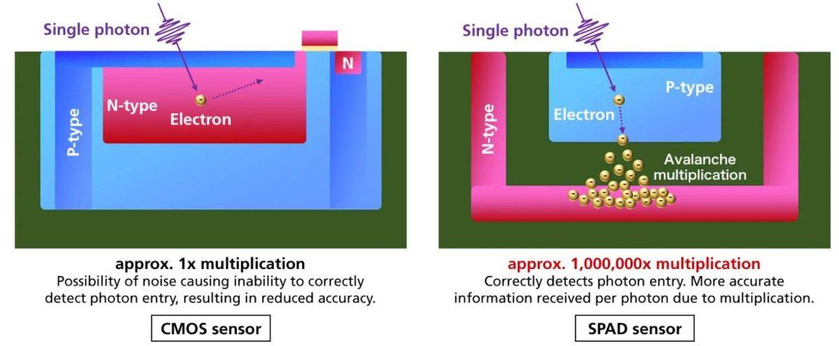 CMOS sensor vs SPAD Sensor.jpg