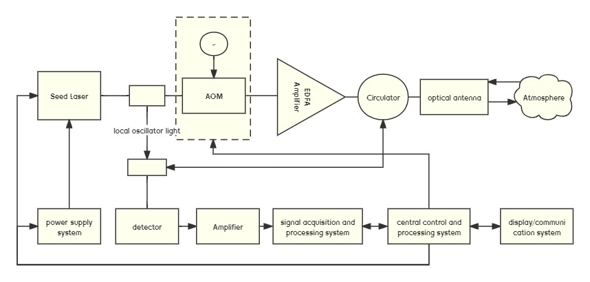 Laser LIDAR working principle working process.jpg